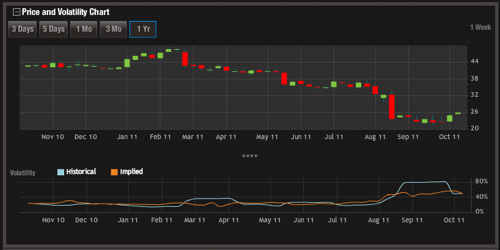 HPQ implied volatility