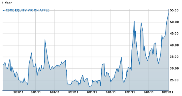 Apple Implied Volatility