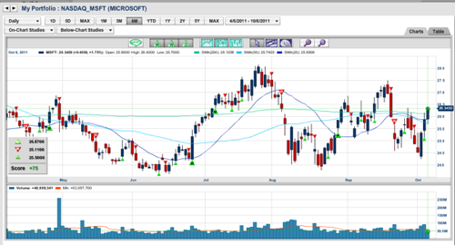 MSFT Trade Triangle Chart