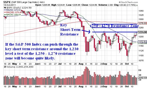 SP500 chart