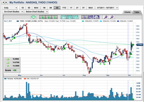 YHOO Weekly Options