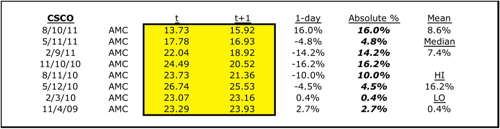 CSCO Earnings Volatility